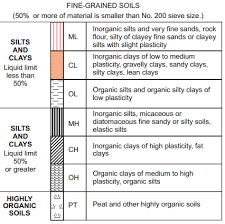 Unified Soil Classification System Uscs Soil Classification Interactive Science Notebook Geotechnical Engineering