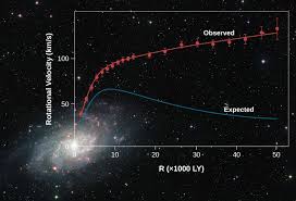 You typically don't find one we thought that every galaxy had dark matter and that dark matter is how a galaxy begins, said pieter. The Challenge Of Dark Matter Astronomy