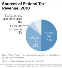 Policy Basics Where Do Federal Tax Revenues Come From