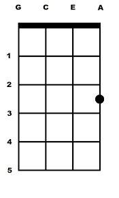 With the chord note being e, the chord e minor must contain the note g. What Is The Easiest Way To Learn Ukulele Chords Quora