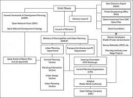 An Organizational Chart Of Public Urban Planning In The Case