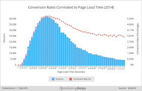 ecommerce charts how conversion rates correlate to page