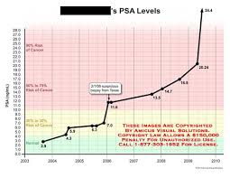 amicus illustration of amicus chart psa level cancer biopsy risk