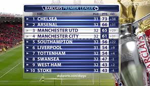 4 paul pogba (aml) man utd 6.0. Manchester City Results Today