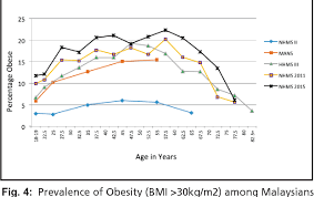 The issue of obesity is nothing new in malaysia or in the world for that matter. Pdf A Review Of Adult Obesity Research In Malaysia Semantic Scholar