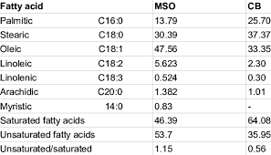 Check spelling or type a new query. Profile Of The Fatty Acids A In Mango Seed Oil And Cocoa Butter Download Table