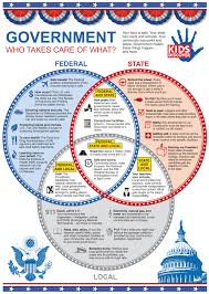 Great Infographic Venn Diagram For Comparing And Contrasting