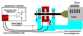 A dynamometer is a device that can measure force, power, or speed—so you can figure out how much power you need or how much you have to hand. Https Www Ijser Org Researchpaper Pid Based Dynamometer Used In Engine Test Pdf