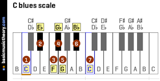 Basicmusictheory Com C Blues Scale