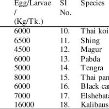 showing species bred in hatcheries in jessore download