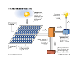 Solar panels, an inverter and a solar gateway. Photovoltaic Panels Diagram Google Search Solar Solar Energy Roof Solar Panel
