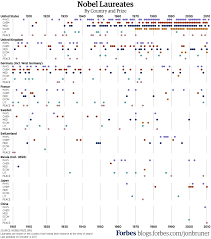 American Leadership In Science Measured In Nobel Prizes Infographic Infographic Nobel Prize Nobel Prize In Physics