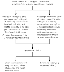 Diagnosis And Management Of Sodium Disorders Hyponatremia And Hypernatremia American Family Physician