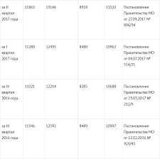 Prozhitochnyj Minimum V Moskovskoj Oblasti V 2018 Godu S 1 Maya