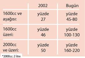 Elektrik motorlu araçların satışında uygulanan özel tüketim vergisi oranları aracın motor gücüne ve vergiler hariç fiyatına göre değişmektedir. Otomobil Almak Hayal Oldu