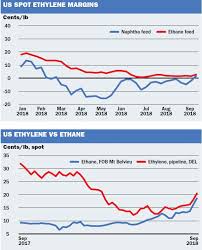 Us Ethane Ethylene Spikes Shift Economics Icis