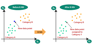 Let us try to illustrate this with a diagram: K Nearest Neighbor Knn Algorithm For Machine Learning Javatpoint