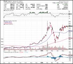 Most stock quote data provided by bats. Top 10 Charts Graphs Heading Into June 2020 S P 500 Gold Oil Tesla Canopy More 24 7 Wall St