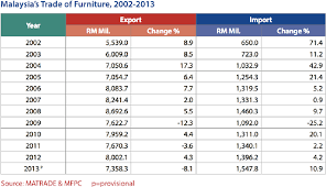 The electronic industry is the top contributing industry in malaysia. Pdf Developing A Conceptual Framework Of Malaysia Furniture Industry Towards Economic Transformation Semantic Scholar