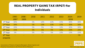 Property investing insider secrets (shhhh). Rise Of Rpgt And Stamp Duty Rate In Malaysia