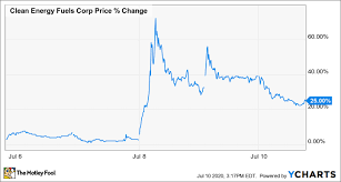 Investors who anticipate trading during these times are strongly advised to. Why Shares Of Clean Energy Fuels Plunged 12 3 On Friday The Motley Fool