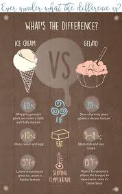 So What S The Difference Between Ice Cream And Gelato You Ask Folinoestate Nationalicecreamday Gelato Espresso Helados Helado Suave Tienda De Helados