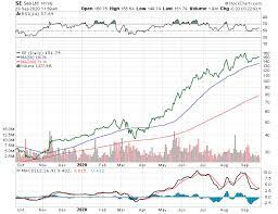 Wed, sep 1, 2021, 4:00pm edt Sea Ltd The Undervalued Gaming Stock That S Trouncing Its Peers