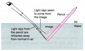 Natural Phenomenon Due To Refraction Of Light 3 Natural Phenomena Refraction Refraction Of Light
