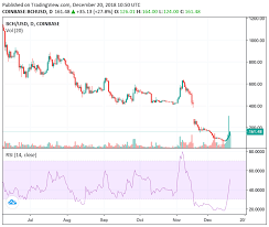 The cryptocurrency continued to grow until the point of $488 by the end of the cryptocurrency market suffers from high volatility and occasional arbitrary movements. Christmas Delight Bitcoin Cash Abc Leads The Crypto Rally After Surging 40