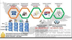 Diduga picu kebakaran tewaskan rekannya, tki meninggal di malaysia. Portal Rasmi Jabatan Bomba Dan Penyelamat Malaysia Statistik Bahagian Operasi Kebombaan Dan Penyelamat