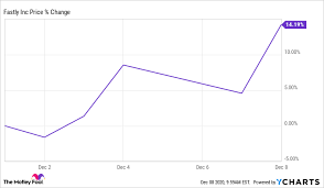 The company offers cloud computing, image optimization, security, edge computer technology, and streaming solutions. Why Fastly Stock Soared 33 5 In November The Motley Fool