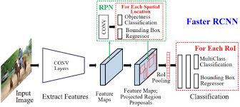 Cnns can be thought of automatic feature extractors from the image. Top 8 Algorithms For Object Detection One Must Know