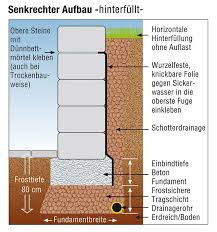 Freistehend Oder Stutzend Fundamente Fur Gartenmauern Gartenmauern Landschaftsbau Steinmauer Garten