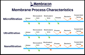 whats the difference between micro ultra nano filtration
