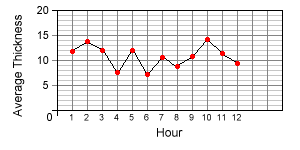 Acrocnstat1 Interpreting Data From A Run Chart