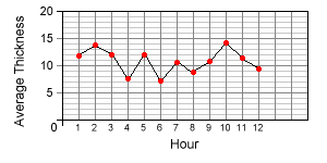 acrocnstat1 interpreting data from a run chart