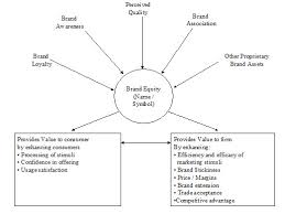 Brand equity definition in marketing. Why Is Branding Management Essential For A Shipping Agency To Get Success By Diogo Augusto Linkedin