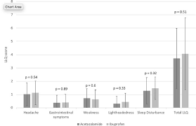 Altitude Sickness Prevention With Ibuprofen Relative To