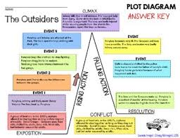 The Outsiders Plot Diagram Story Map Plot Pyramid Plot Chart Puzzle