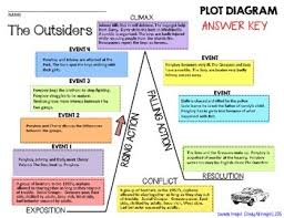 the outsiders plot diagram story map plot pyramid plot chart puzzle