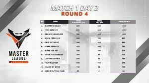 Saksikan free fire master league season ii match day 7! Rekap Match 1 Day 2 Garena Free Fire Indonesia