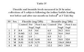 The Historical Background Of The Iodine Project Guy E