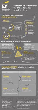 Our Latest Ey Cfo Study Partnering For Performance Part 5 The Cfo And The Chief Executive Officer Ceo Examines How The Cfo Managing Finances Cfo Finance
