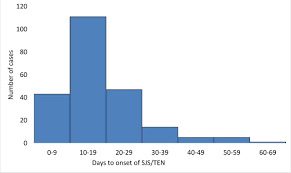 Retrospective Review Of Paediatric Case Reports Of Stevens Johnson Syndrome And Toxic Epidermal Necrolysis With Lamotrigine From An International Pharmacovigilance Database Bmj Paediatrics Open