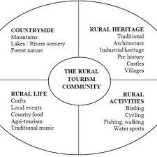 The Rural Tourism Concept Source: Nulty, 2004, 13. | Download Scientific  Diagram