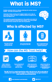 Over 100 000 People In The Uk Live With Multiple Sclerosis Find Out How The Ms Trust Can Help Www Ms Multiple Sclerosis Multiple Sclerosis Awareness Multiple