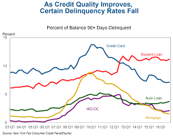 Student Loan Delinquency Rates Still Higher Than Other Types