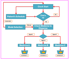 automated medicine dispenser with scheduler a thesis project