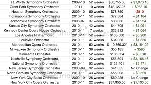 The Curious Clarinetist Minimum Salaries Of Us Orchestras