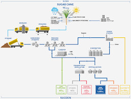 Sugar Production Process Flow Chart Diagram Manufacturing